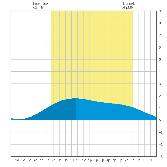 Tide Chart for 2021/08/5