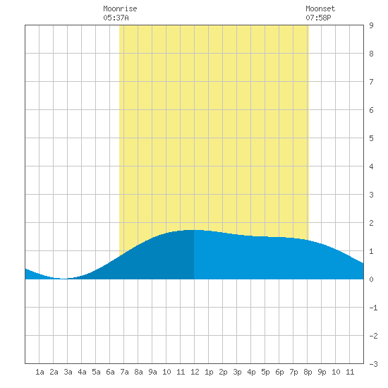 Tide Chart for 2021/08/7