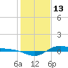 Tide chart for San Jacinto, Texas on 2022/01/13