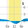 Tide chart for San Jacinto, Texas on 2022/01/1