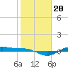Tide chart for San Jacinto, Texas on 2022/01/20