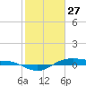Tide chart for San Jacinto, Texas on 2022/01/27