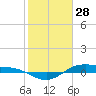 Tide chart for San Jacinto, Texas on 2022/01/28