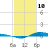 Tide chart for San Jacinto, Texas on 2022/02/10