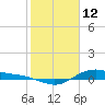 Tide chart for San Jacinto, Texas on 2022/02/12