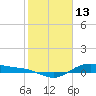 Tide chart for San Jacinto, Texas on 2022/02/13
