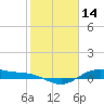 Tide chart for San Jacinto, Texas on 2022/02/14