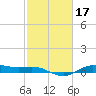Tide chart for San Jacinto, Texas on 2022/02/17