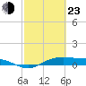 Tide chart for San Jacinto, Texas on 2022/02/23
