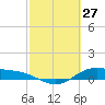 Tide chart for San Jacinto, Texas on 2022/02/27