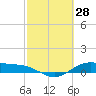 Tide chart for San Jacinto, Texas on 2022/02/28