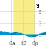 Tide chart for San Jacinto, Texas on 2022/02/3