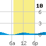 Tide chart for San Jacinto, Texas on 2023/02/10