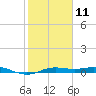 Tide chart for San Jacinto, Texas on 2023/02/11