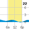 Tide chart for San Jacinto, Texas on 2023/02/22