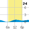 Tide chart for San Jacinto, Texas on 2023/02/24