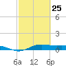 Tide chart for San Jacinto, Texas on 2023/02/25