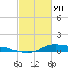 Tide chart for San Jacinto, Texas on 2023/02/28