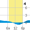 Tide chart for San Jacinto, Texas on 2023/02/4