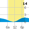 Tide chart for San Jacinto, Texas on 2023/04/14