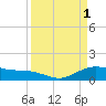 Tide chart for San Jacinto, Texas on 2023/04/1