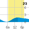 Tide chart for San Jacinto, Texas on 2023/04/23