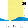 Tide chart for San Jacinto, Texas on 2023/04/26