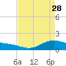 Tide chart for San Jacinto, Texas on 2023/04/28