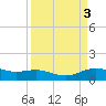 Tide chart for San Jacinto, Texas on 2023/04/3