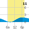 Tide chart for San Jacinto, Texas on 2023/05/11