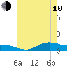 Tide chart for San Jacinto, Texas on 2023/06/10