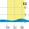 Tide chart for San Jacinto, Texas on 2023/06/11