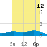 Tide chart for San Jacinto, Texas on 2023/06/12
