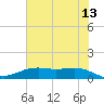Tide chart for San Jacinto, Texas on 2023/06/13
