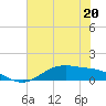 Tide chart for San Jacinto, Texas on 2023/06/20