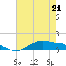 Tide chart for San Jacinto, Texas on 2023/06/21