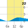 Tide chart for San Jacinto, Texas on 2023/06/22