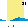 Tide chart for San Jacinto, Texas on 2023/06/23