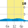 Tide chart for San Jacinto, Texas on 2023/07/10