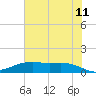 Tide chart for San Jacinto, Texas on 2023/07/11