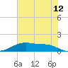 Tide chart for San Jacinto, Texas on 2023/07/12