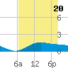 Tide chart for San Jacinto, Texas on 2023/07/20