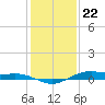 Tide chart for San Jacinto, Texas on 2023/12/22