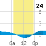 Tide chart for San Jacinto, Texas on 2023/12/24
