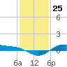 Tide chart for San Jacinto, Texas on 2023/12/25