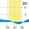 Tide chart for San Jacinto, Texas on 2023/12/27