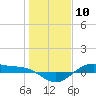 Tide chart for San Jacinto, Texas on 2024/01/10