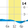 Tide chart for San Jacinto, Texas on 2024/01/14