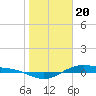 Tide chart for San Jacinto, Texas on 2024/01/20