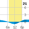 Tide chart for San Jacinto, Texas on 2024/01/21